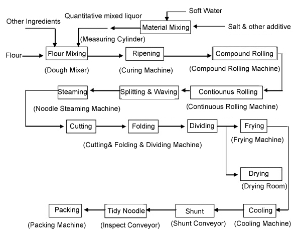 Flour Mixing Machine for Instant Ramen Noodle Processing Production Line