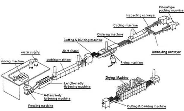 Instant Noodle Production Line