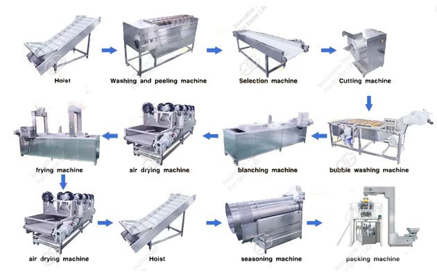 Potato Chips Production Line Details