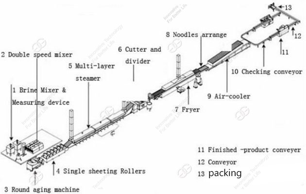 Instant Noodle Production Process