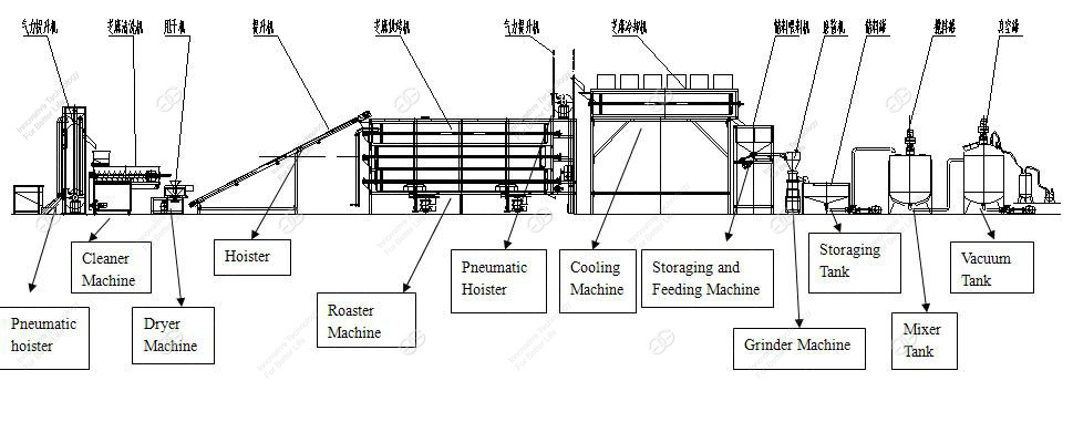 Sesame Butter Processing Flow Chart